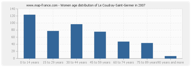 Women age distribution of Le Coudray-Saint-Germer in 2007